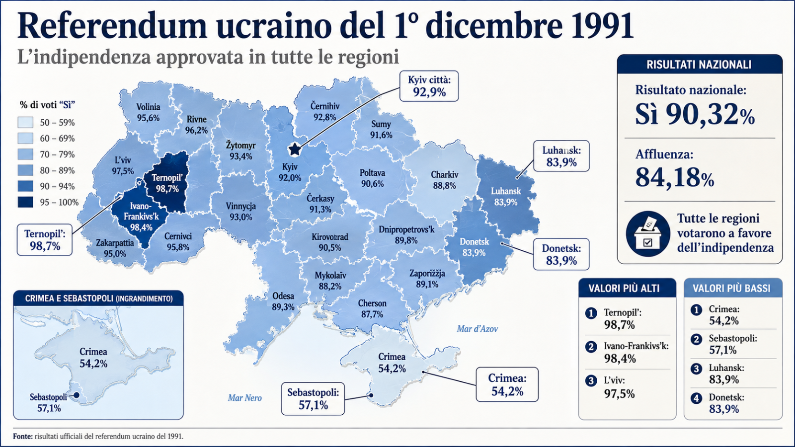 Risultati del referendum ucraino sull’indipendenza del 1° dicembre 1991